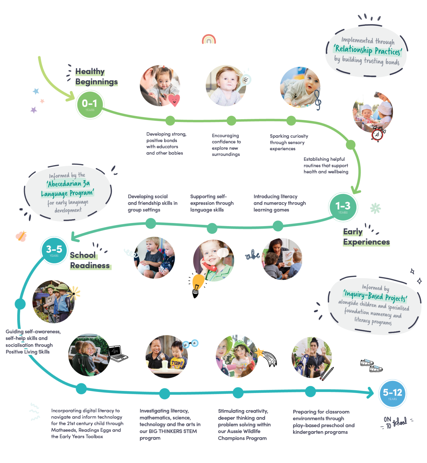 Milestones early learning greensborough vic 3088