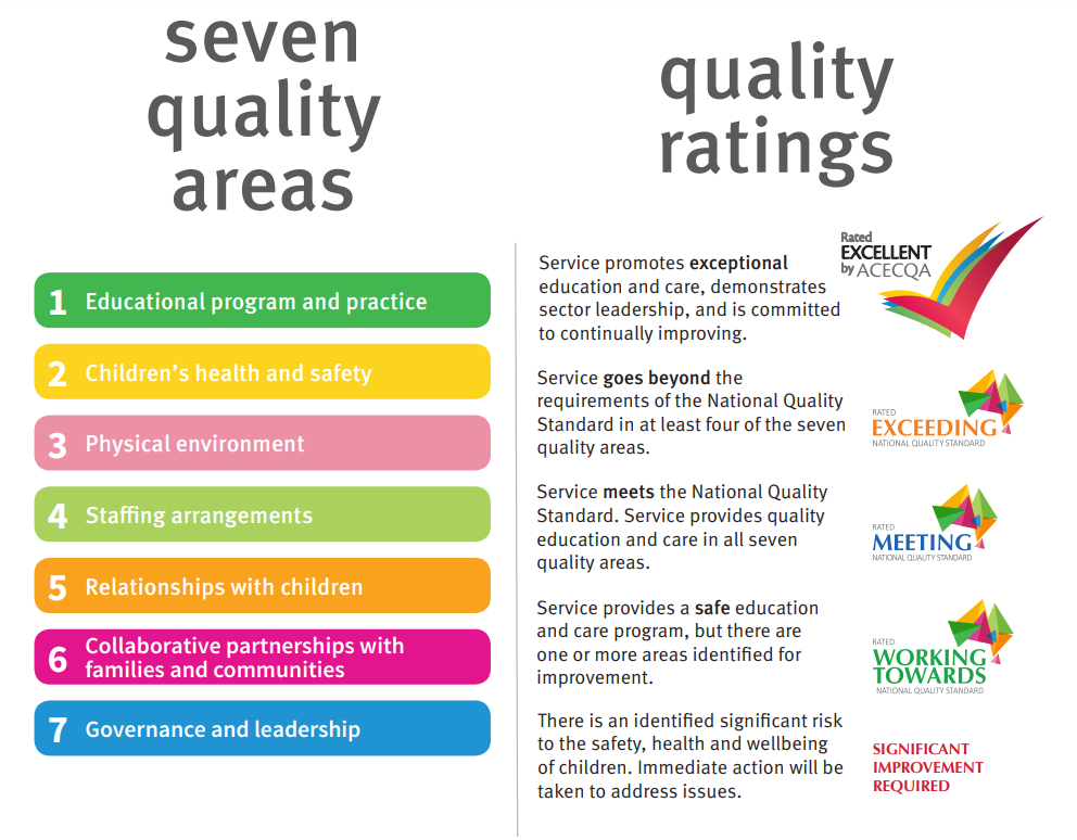 National Quality Standard Areas